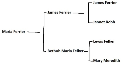 Maria Ferrier family tree
